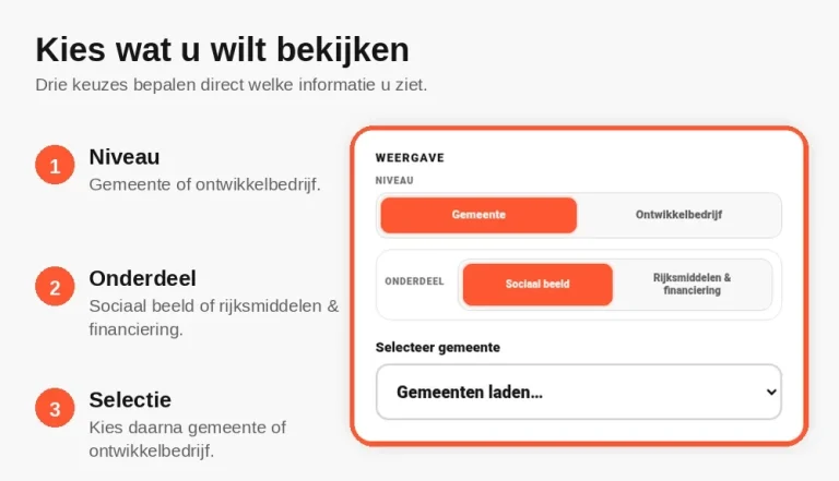 Filters van het Dashboard Sociale Infrastructuur voor gemeente of ontwikkelbedrijf en sociaal beeld of rijksmiddelen en financiering. Filters van het Dashboard Sociale Infrastructuur voor gemeente of ontwikkelbedrijf en sociaal beeld of rijksmiddelen en financiering.