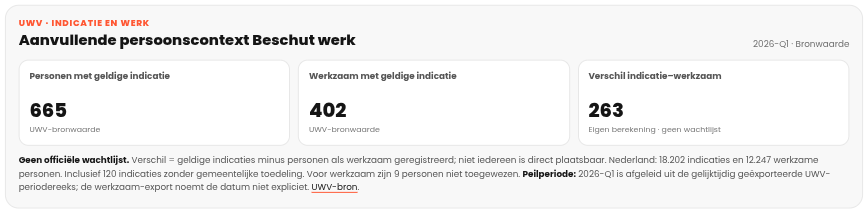 Overzicht Beschut werk indicaties aantallen Dashboard Sociale Infrastructuur UWV Overzicht Beschut werk indicaties aantallen Dashboard Sociale Infrastructuur UWV