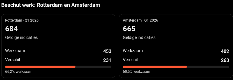 Beschut werk 2026 UWV Adam en Rdam Beschut werk 2026 UWV Adam en Rdam