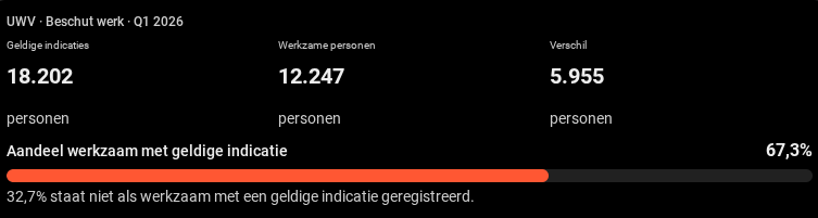 Beschutte werk 2026 Q1 UWV Nederland Beschutte werk 2026 Q1 UWV Nederland