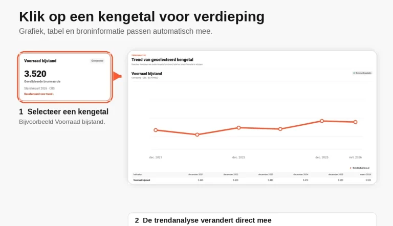 Interactieve trendanalyse in het Dashboard Sociale Infrastructuur waarbij grafiek, tabel en broninformatie wijzigen na selectie van een kengetal. Interactieve trendanalyse in het Dashboard Sociale Infrastructuur waarbij grafiek, tabel en broninformatie wijzigen na selectie van kengetal